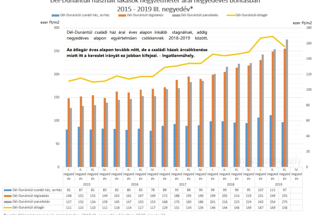 Aki csak a lakásárakat nézi, nem látja a lakáspiacot - Dél-Dunántúli használt lakások négyzetméter árai 2015-2019 III. negyedév