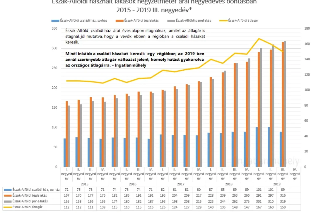 Aki csak a lakásárakat nézi, nem látja a lakáspiacot - Észak-Alföldi használt lakások négyzetméter árai 2015-2019 III. negyedév