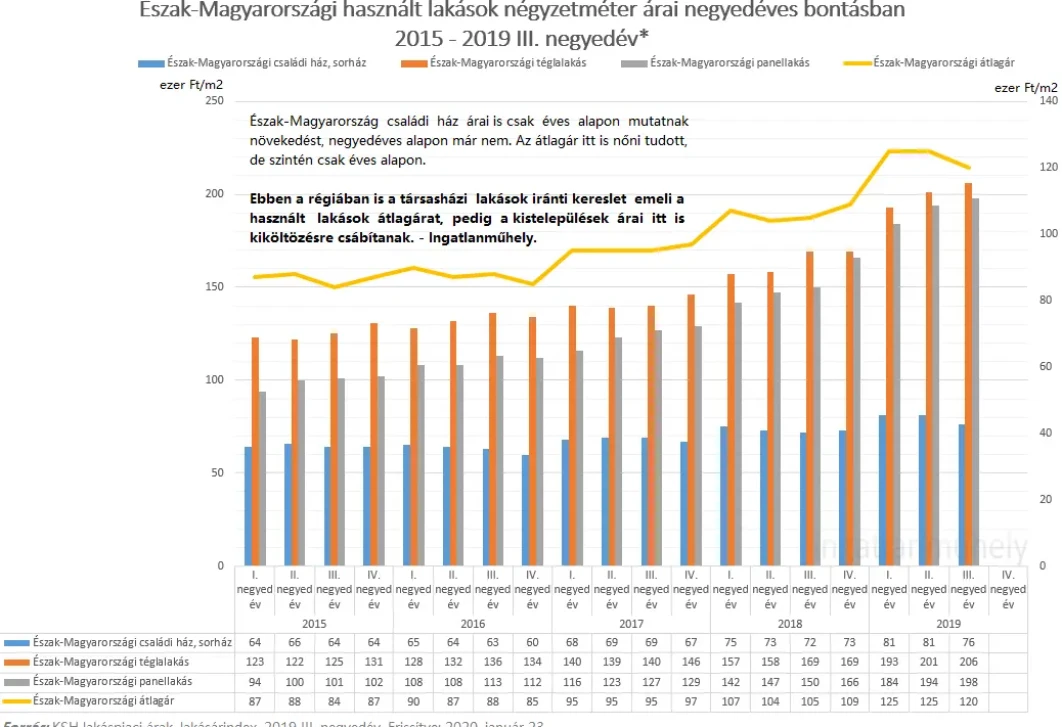Aki csak a lakásárakat nézi, nem látja a lakáspiacot - Észak-Magyarországi használt lakások négyzetméter árai 2015-2019 III. negyedév