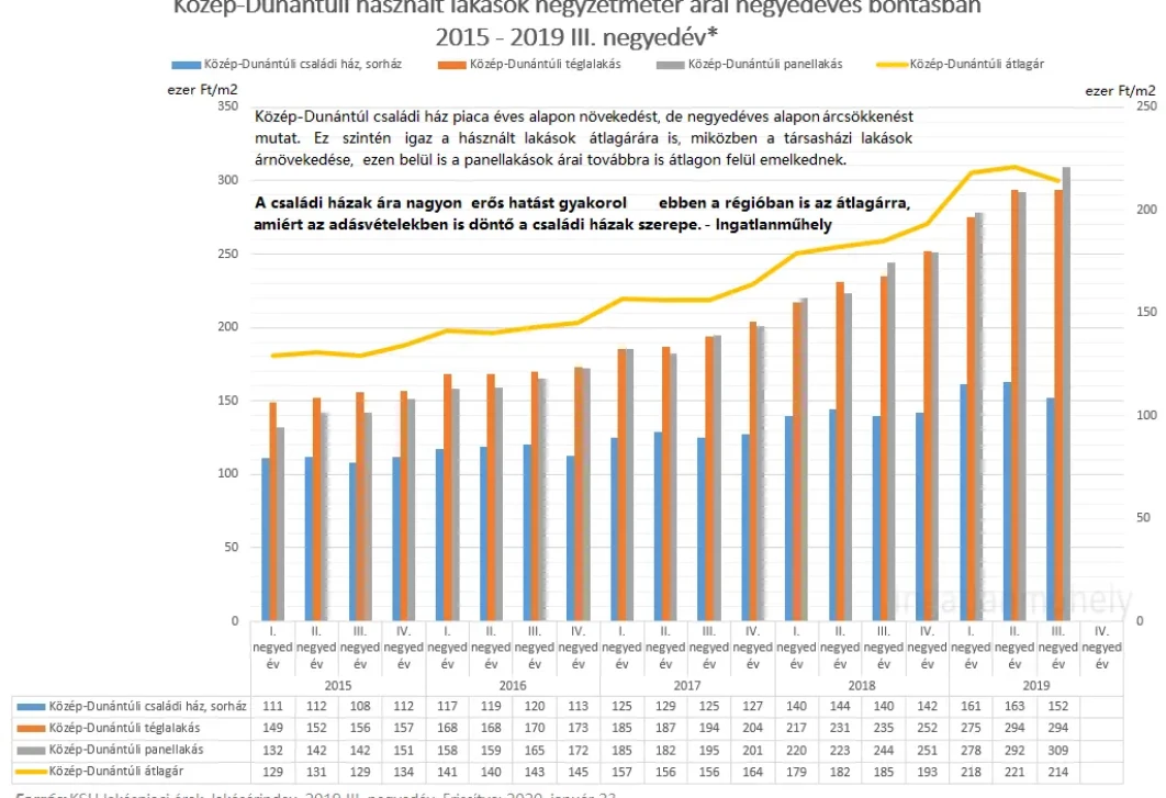 Aki csak a lakásárakat nézi, nem látja a lakáspiacot - Közép-Dunántúli használt lakások négyzetméter árai 2015-2019 III. negyedév