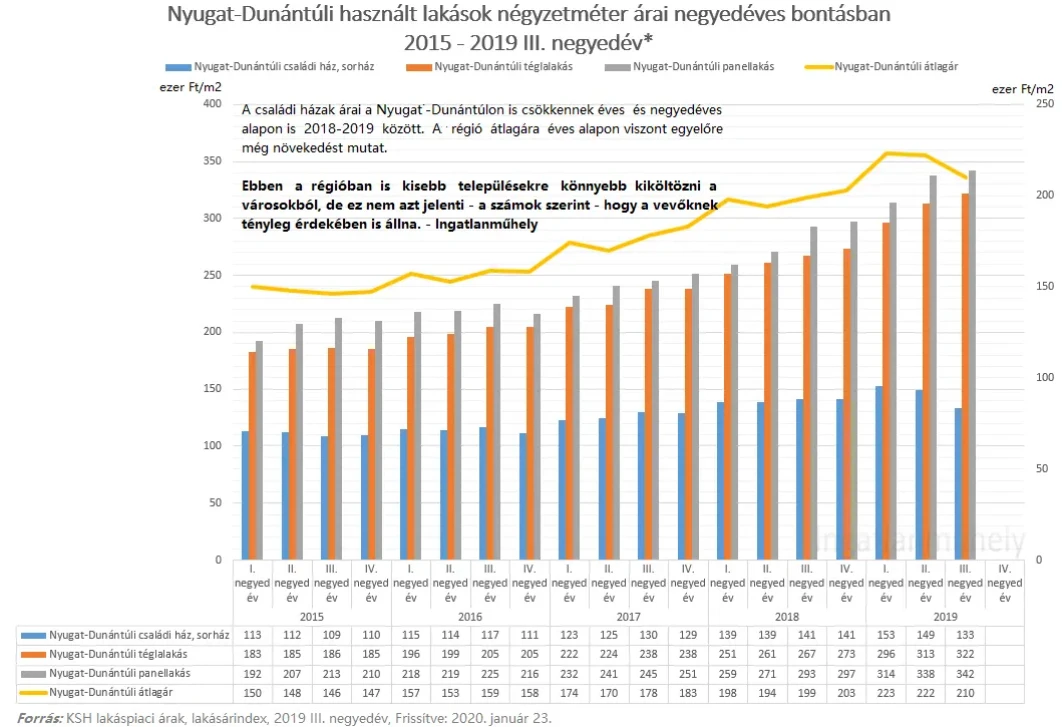 Aki csak a lakásárakat nézi, nem látja a lakáspiacot - Nyugat-Dunántúli használt lakások négyzetméter árai 2015-2019 III. negyedév