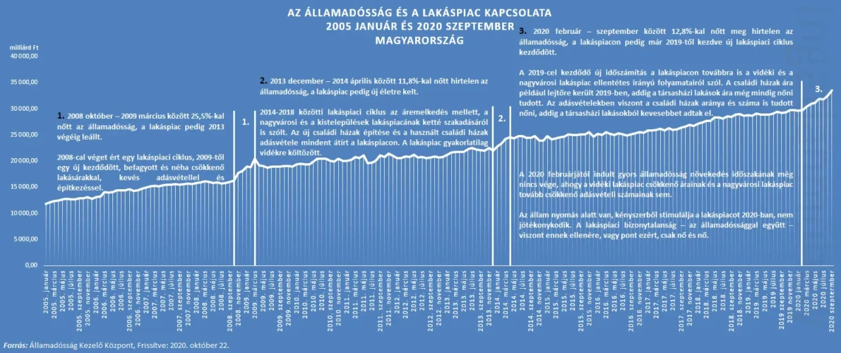 Az államadósság és a lakáspiac rejtett kapcsolata - Államadósság és a lakáspiaci ciklusok 2005-2020