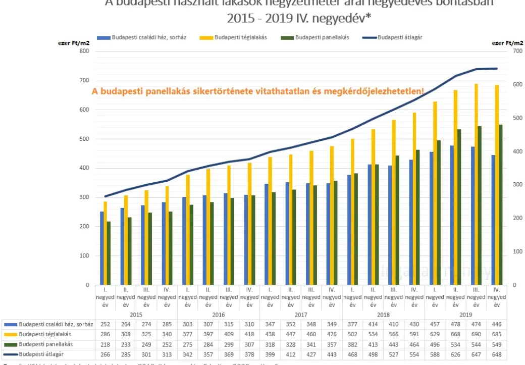 Az egyik 2019, a másik egy híján 2020 - Budapesti használt lakások négyzetméter ára negyedéves bontásban 2015-2019 IV. negyedév