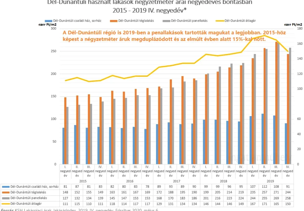 Az egyik 2019, a másik egy híján 2020 - Dél-Dunántúli használt lakások négyzetméter ára negyedéves bontásban 2015-2019 IV. negyedév