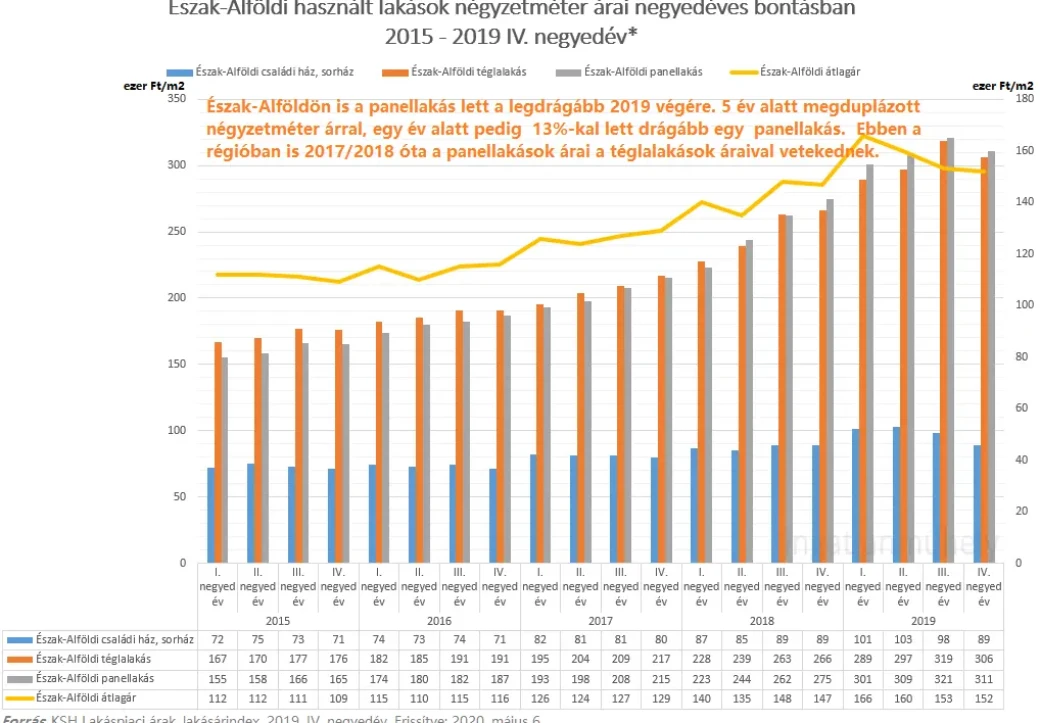 Az egyik 2019, a másik egy híján 2020 - Észak-Alföldi használt lakások négyzetméter ára negyedéves bontásban 2015-2019 IV. negyedév