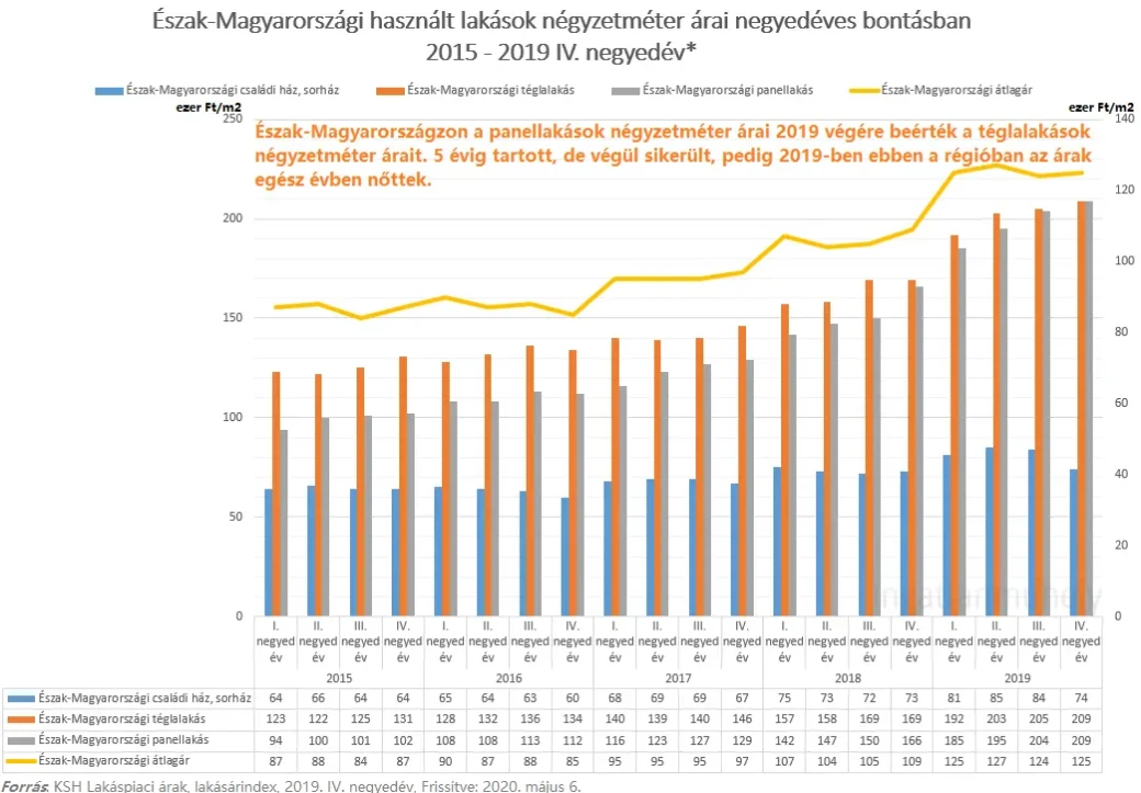 Az egyik 2019, a másik egy híján 2020 - Észak-Magyarországi használt lakások négyzetméter ára negyedéves bontásban 2015-2019 IV. negyedév