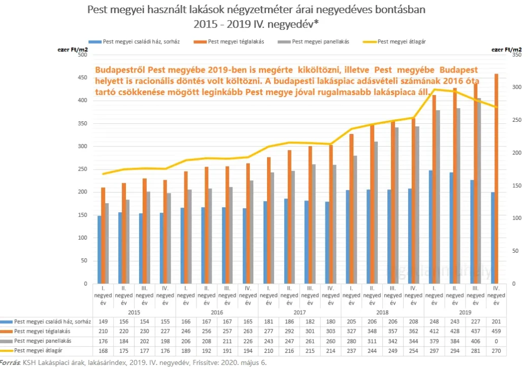 Az egyik 2019, a másik egy híján 2020 - Pest megyei használt lakások négyzetméter ára negyedéves bontásban 2015-2019 IV. negyedév