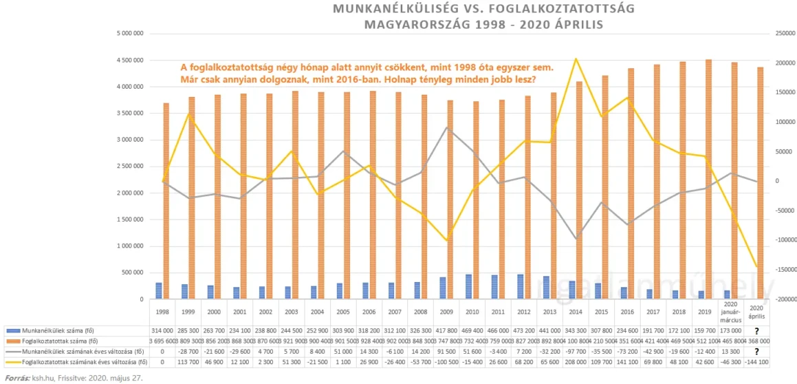 Biztos megélhetés - Munkanélküliség - Foglalkoztatottság 1998-2020 április