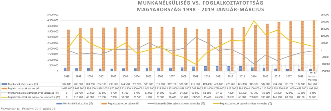Magyarország nem üzlet - Munkanélküliség és Foglalkoztatottság 1998-2019 I. negyedév