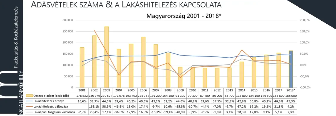 Nemzeti lakáshitelezés - Adásvételek száma és a lakáshitelezés kapcsolata