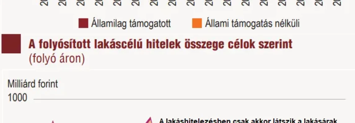 Nemzeti lakáshitelezés - Engedélyezett lakáshitelek 2001-2018