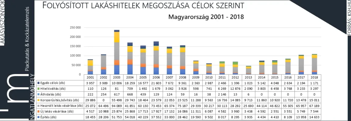 Nemzeti lakáshitelezés - Folyósított lakáshitelek megoszlása célok szerint 2001-2018