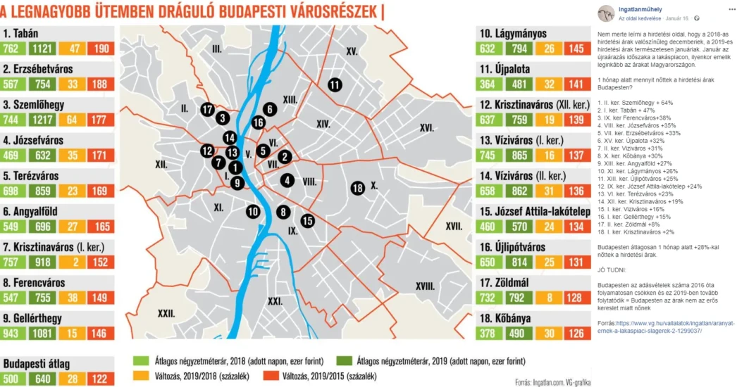Nincs túl magas lakásár, csak túl kicsi lakáspiac - Budapesti hirdetési árak 2019 január